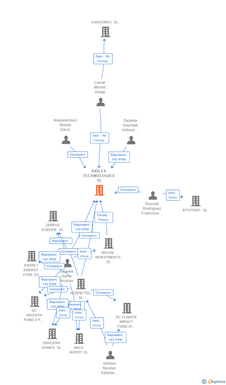 Vinculaciones societarias de AKILES TECHNOLOGIES SL