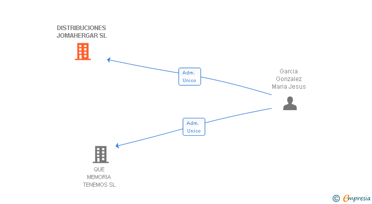 Vinculaciones societarias de DISTRIBUCIONES JOMAHERGAR SL