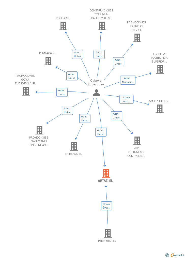 Vinculaciones societarias de ARTAZI SL