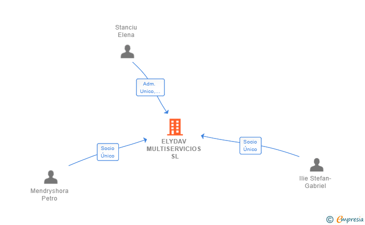 Vinculaciones societarias de ELYDAV MULTISERVICIOS SL