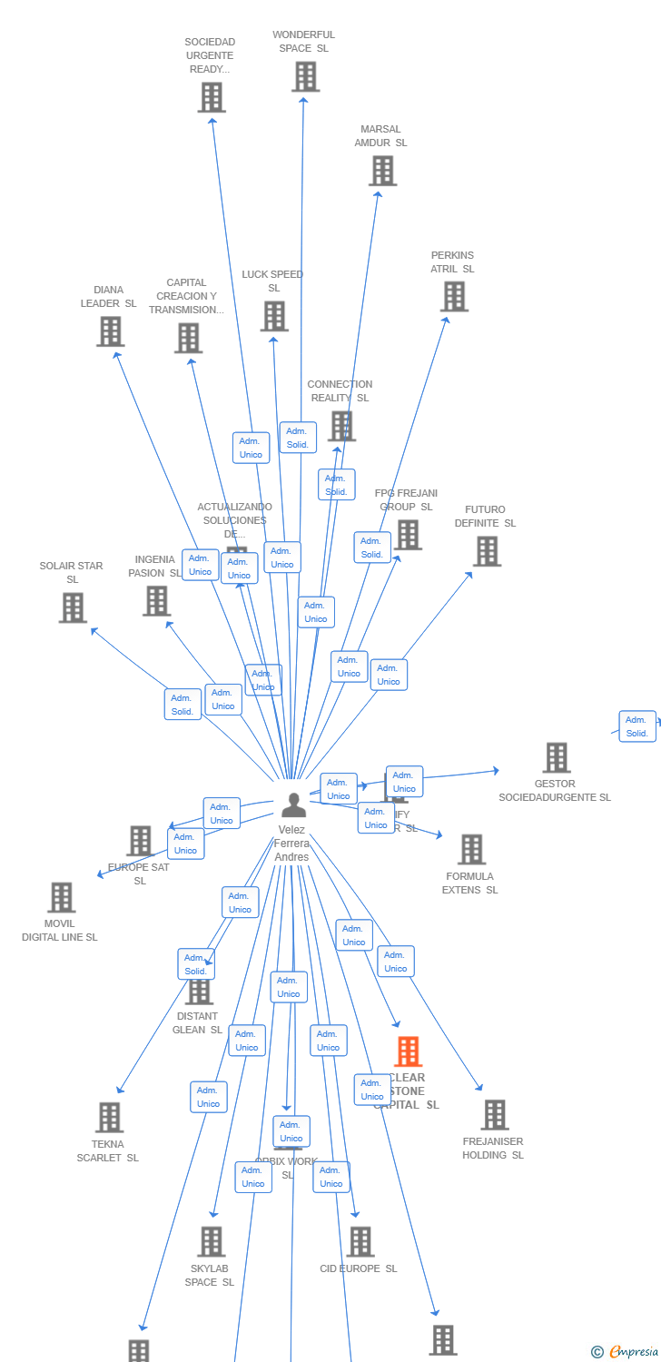 Vinculaciones societarias de CLEAR STONE CAPITAL SL