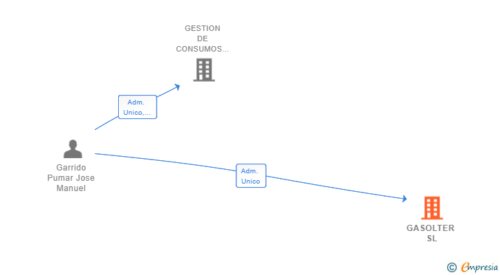 Vinculaciones societarias de GASOLTER SL
