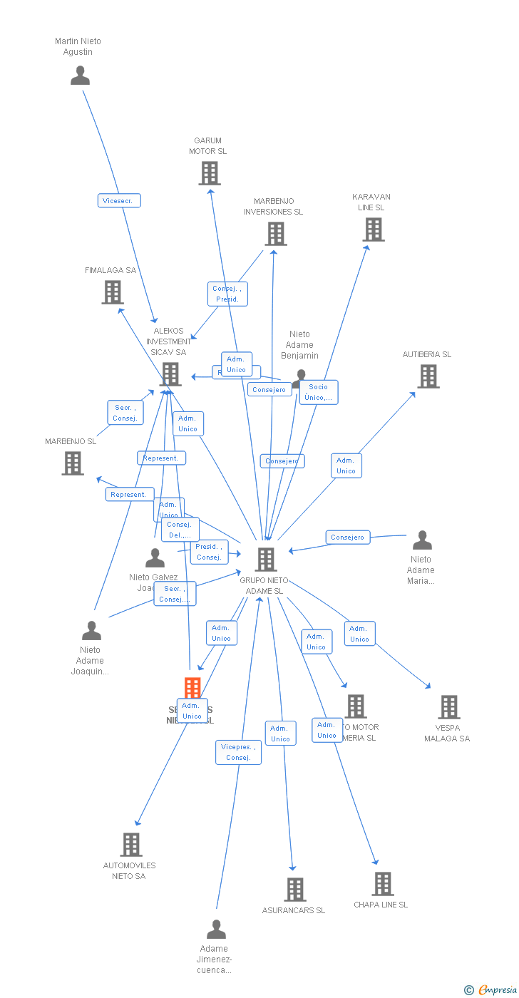 Vinculaciones societarias de SERVICIOS NIETSUR SL