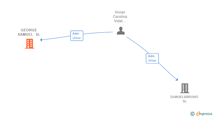 Vinculaciones societarias de GEORGE SAMUEL SL
