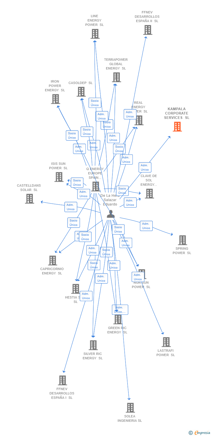 Vinculaciones societarias de KAMPALA CORPORATE SERVICES SL (EXTINGUIDA)