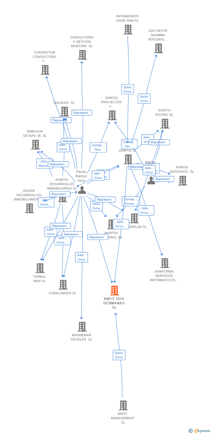 Vinculaciones societarias de BNFIT DOS HERMANAS SL