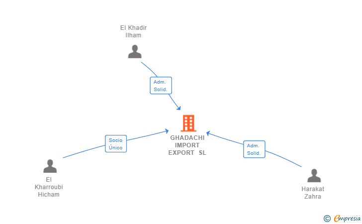 Vinculaciones societarias de GHADACHI IMPORT EXPORT SL