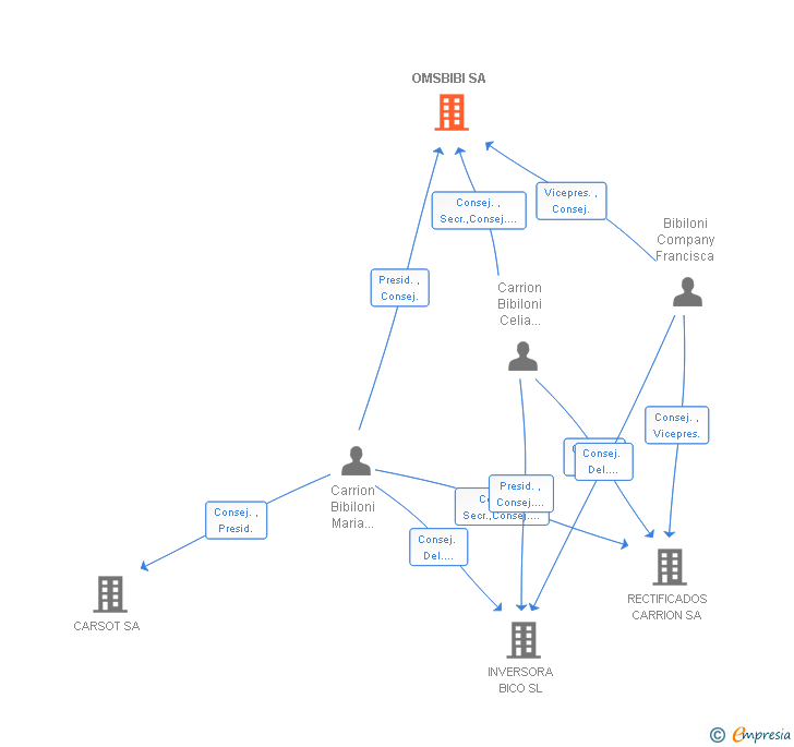 Vinculaciones societarias de OMSBIBI SA
