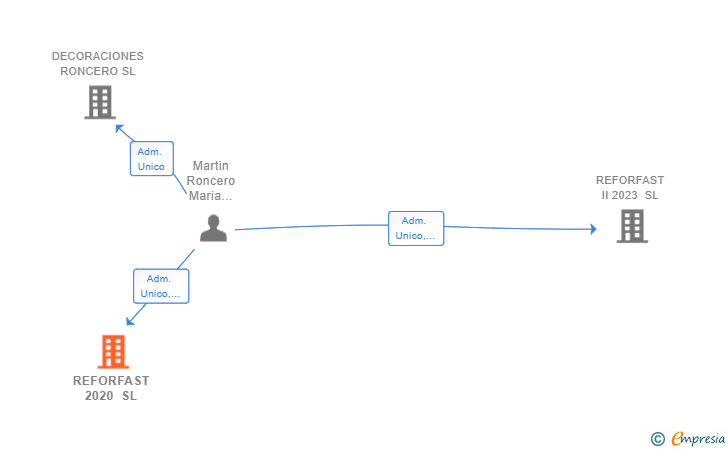 Vinculaciones societarias de REFORFAST 2020 SL