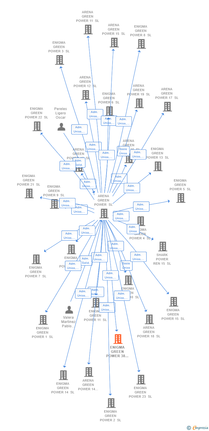 Vinculaciones societarias de ENIGMA GREEN POWER 38 SL