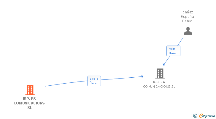 Vinculaciones societarias de ISP.ES COMUNICACIONS SL