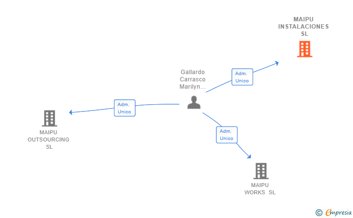 Vinculaciones societarias de MAIPU INSTALACIONES SL