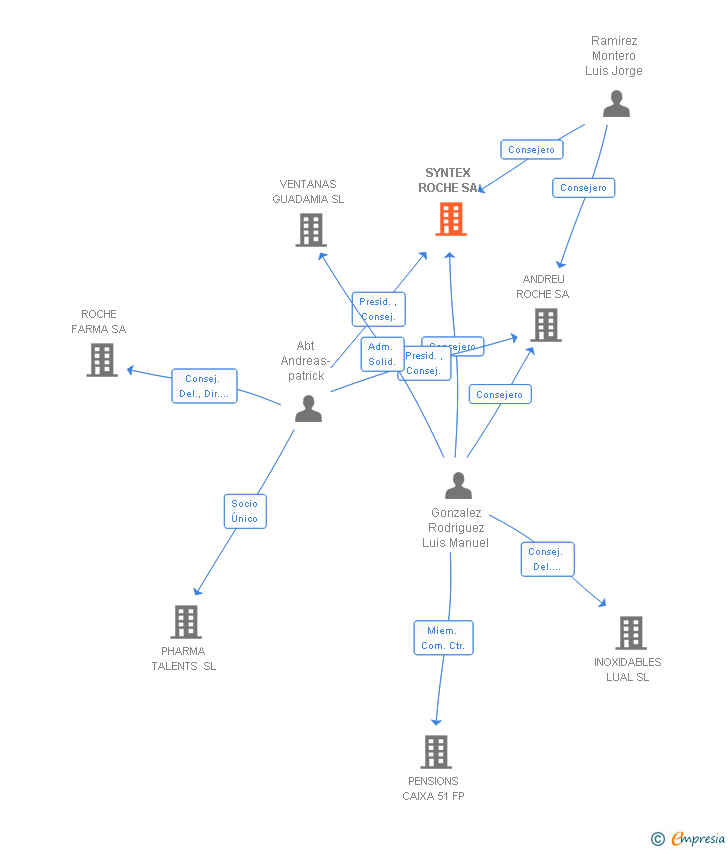 Vinculaciones societarias de SYNTEX ROCHE SL