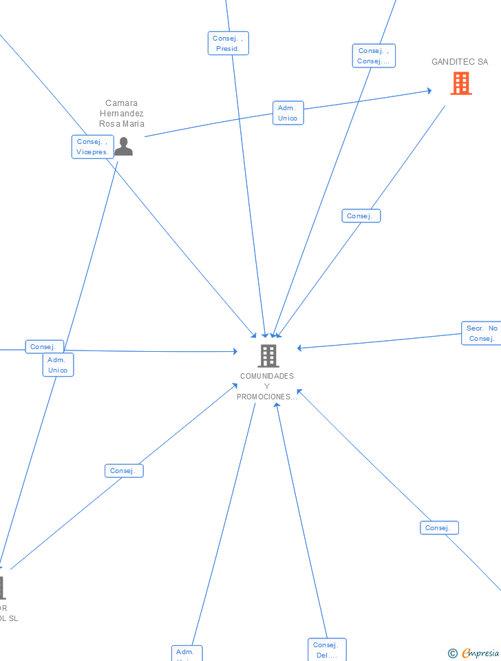 Vinculaciones societarias de GANDITEC SA