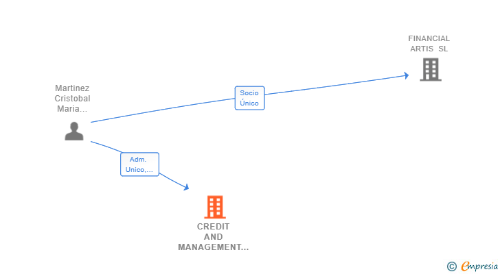 Vinculaciones societarias de CREDIT AND MANAGEMENT SL