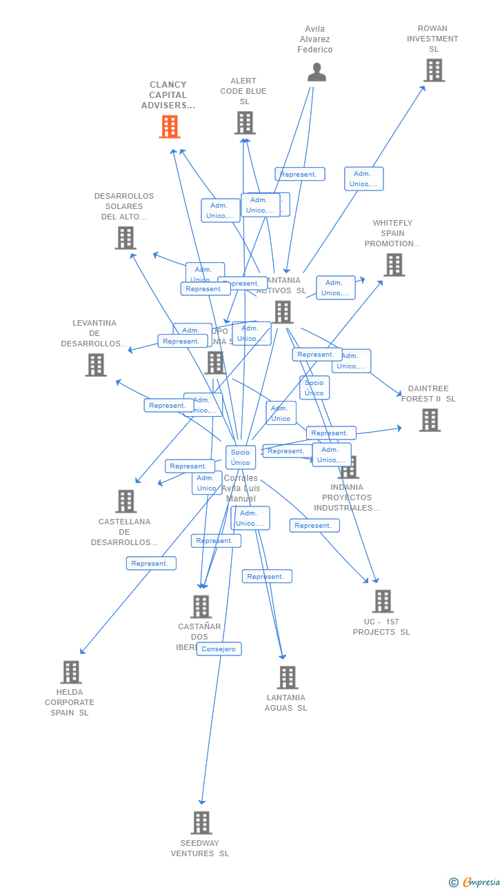 Vinculaciones societarias de CLANCY CAPITAL ADVISERS SL