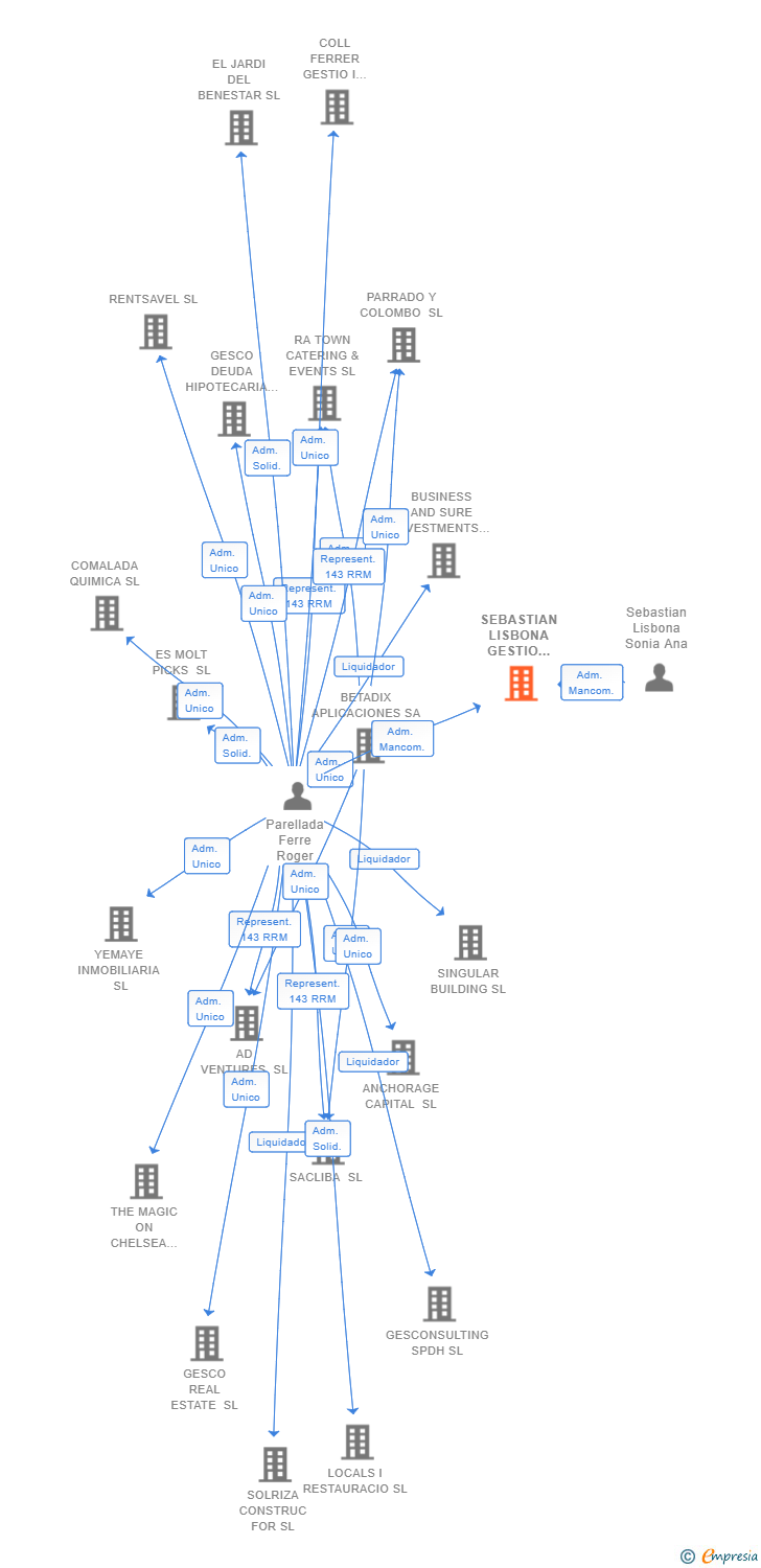 Vinculaciones societarias de SEBASTIAN LISBONA GESTIO D'ACTIUS SL