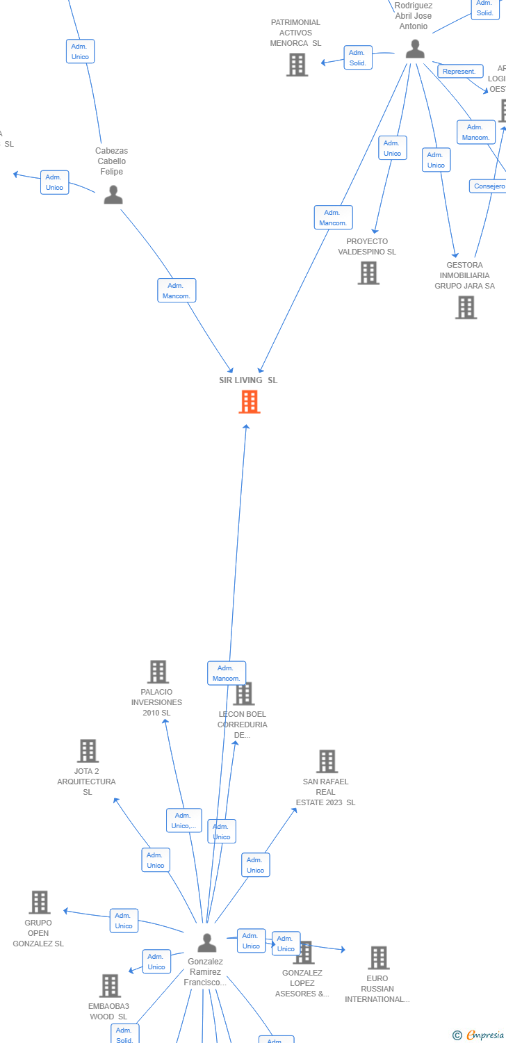 Vinculaciones societarias de SIR LIVING SL (EXTINGUIDA)