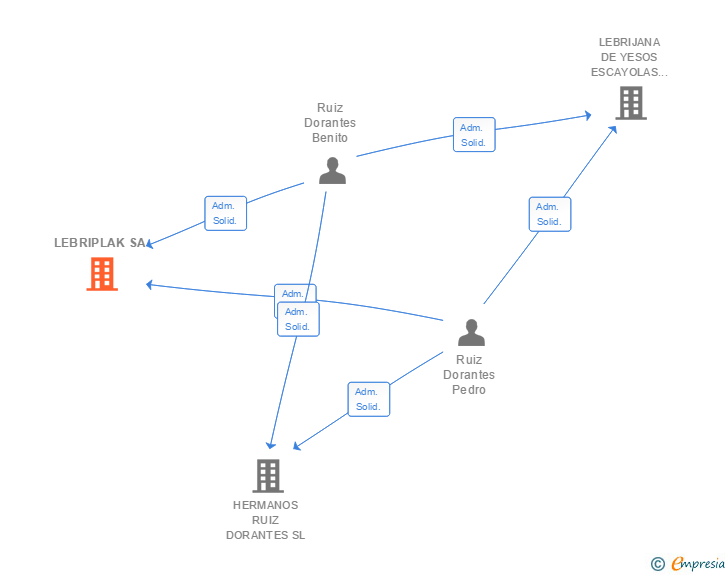 Vinculaciones societarias de LEBRIPLAK SRL