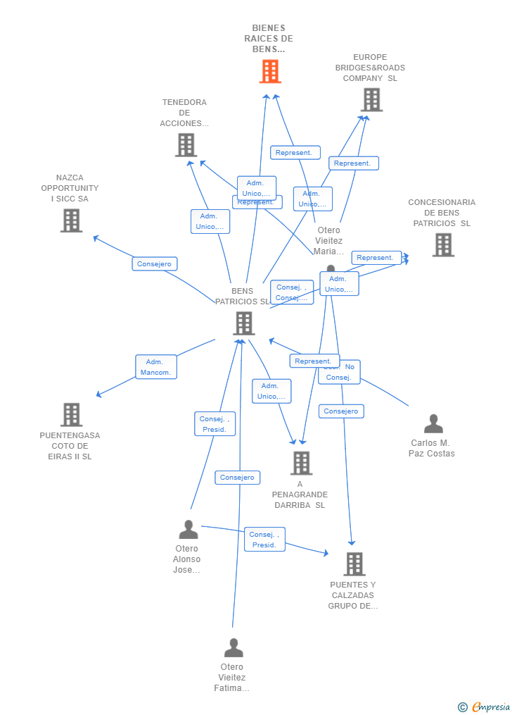 Vinculaciones societarias de BIENES RAICES DE BENS PATRICIOS SL