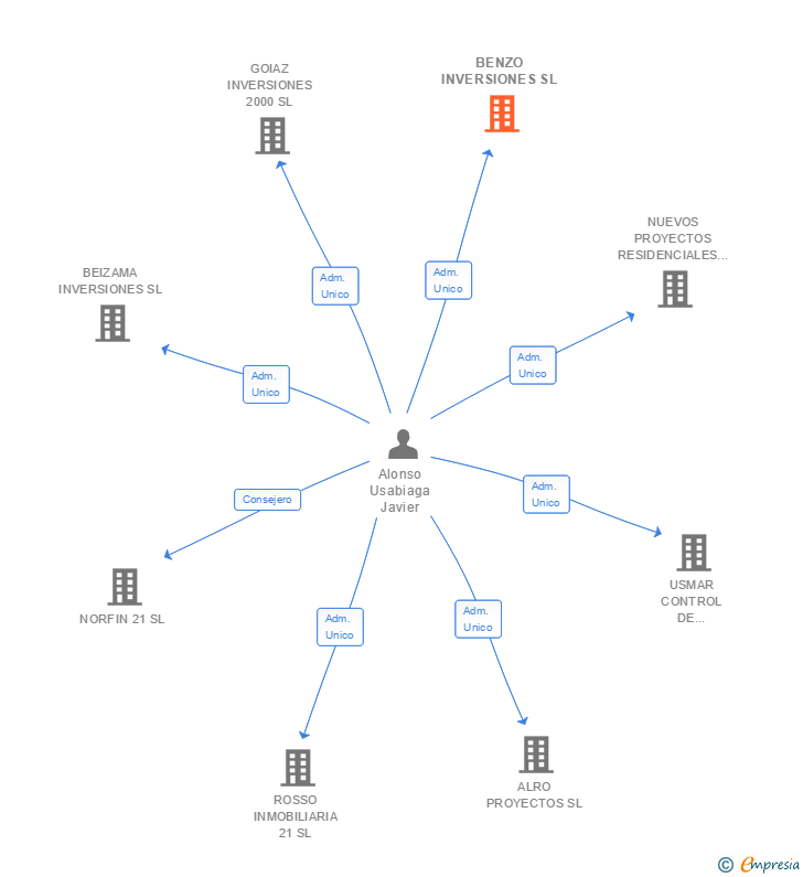 Vinculaciones societarias de BENZO INVERSIONES SL