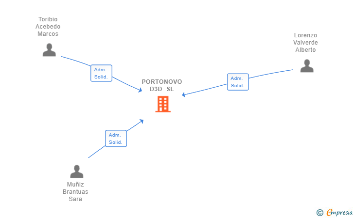 Vinculaciones societarias de PORTONOVO D3D SL