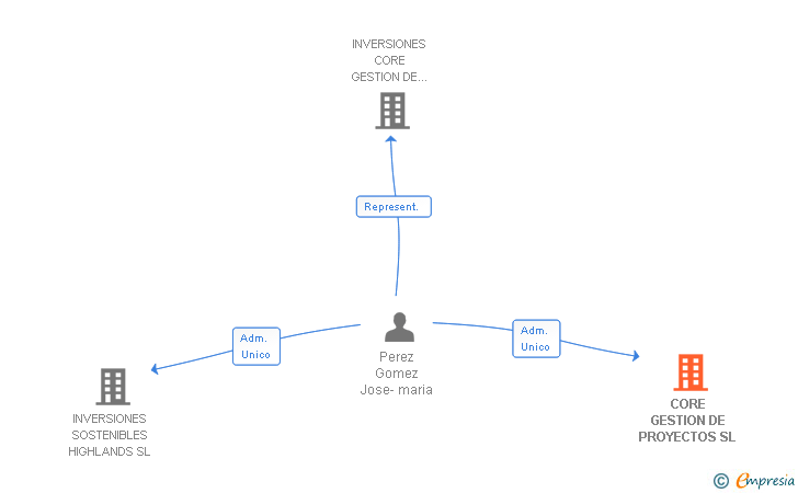 Vinculaciones societarias de CORE GESTION DE PROYECTOS SL