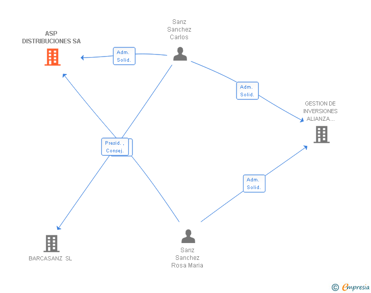 Vinculaciones societarias de ASP DISTRIBUCIONES SA