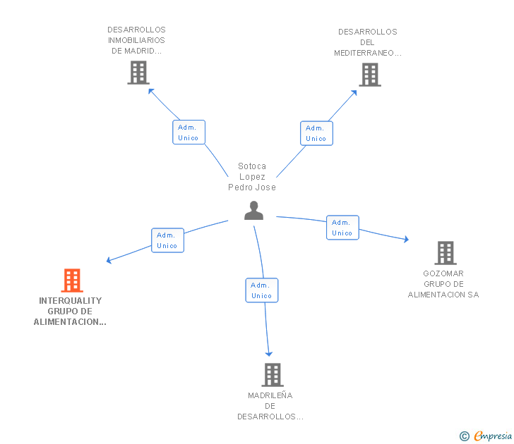 Vinculaciones societarias de INTERQUALITY GRUPO DE ALIMENTACION SL