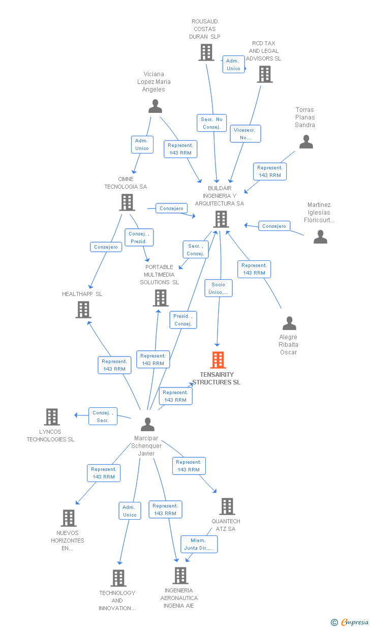 Vinculaciones societarias de TENSAIRITY STRUCTURES SL