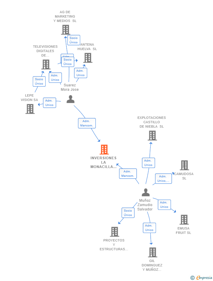 Vinculaciones societarias de INVERSIONES LA MONACILLA SL
