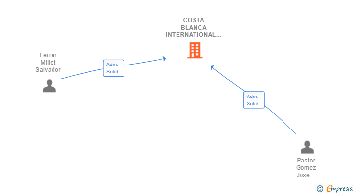Vinculaciones societarias de COSTA BLANCA INTERNATIONAL LAW OFFICE SL