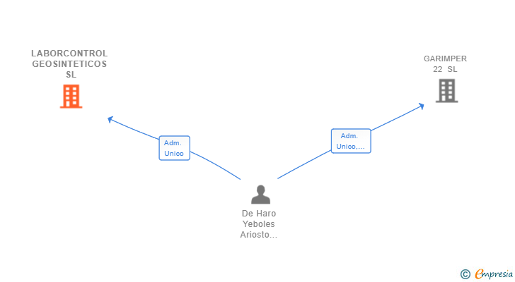 Vinculaciones societarias de LABORCONTROL GEOSINTETICOS SL