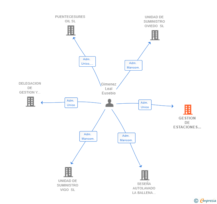 Vinculaciones societarias de GESTION DE ESTACIONES DE GALICIA SL