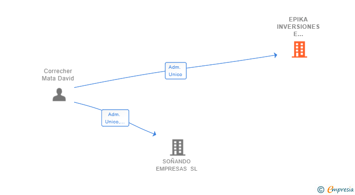 Vinculaciones societarias de EPIKA INVERSIONES E INICIATIVAS SL