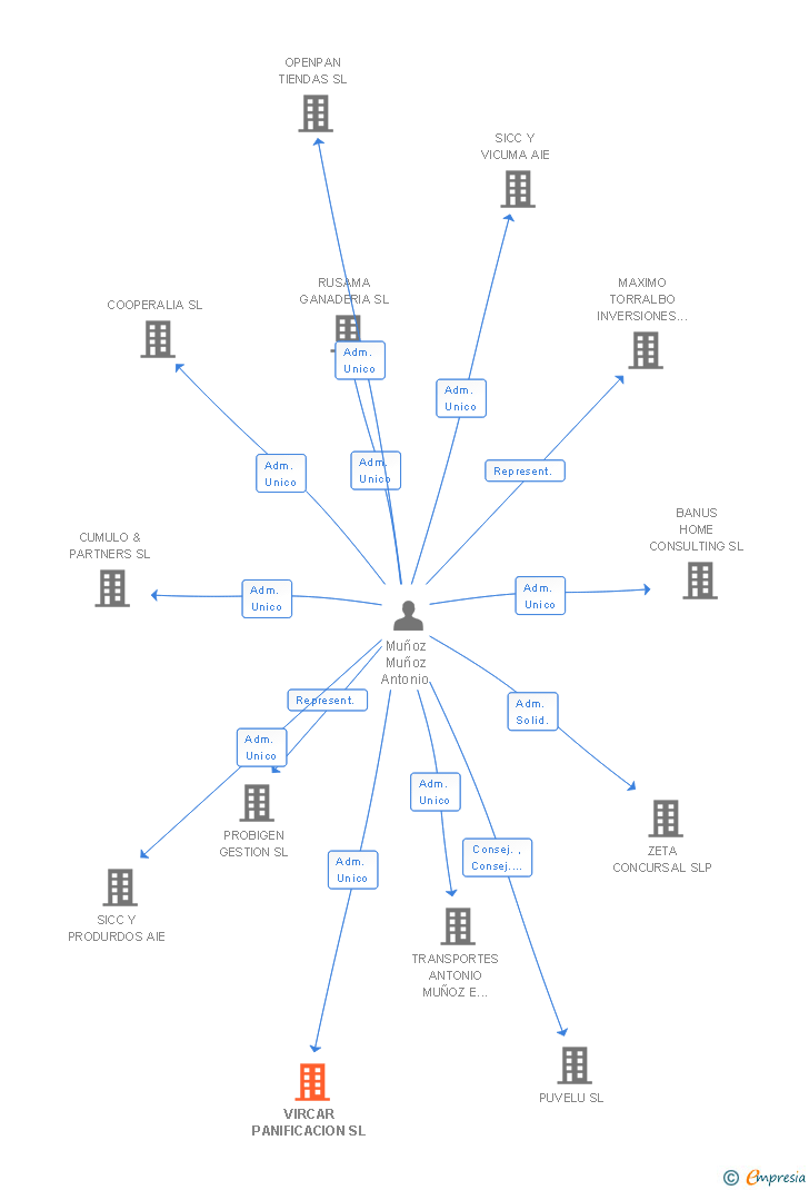 Vinculaciones societarias de VIRCAR PANIFICACION SL