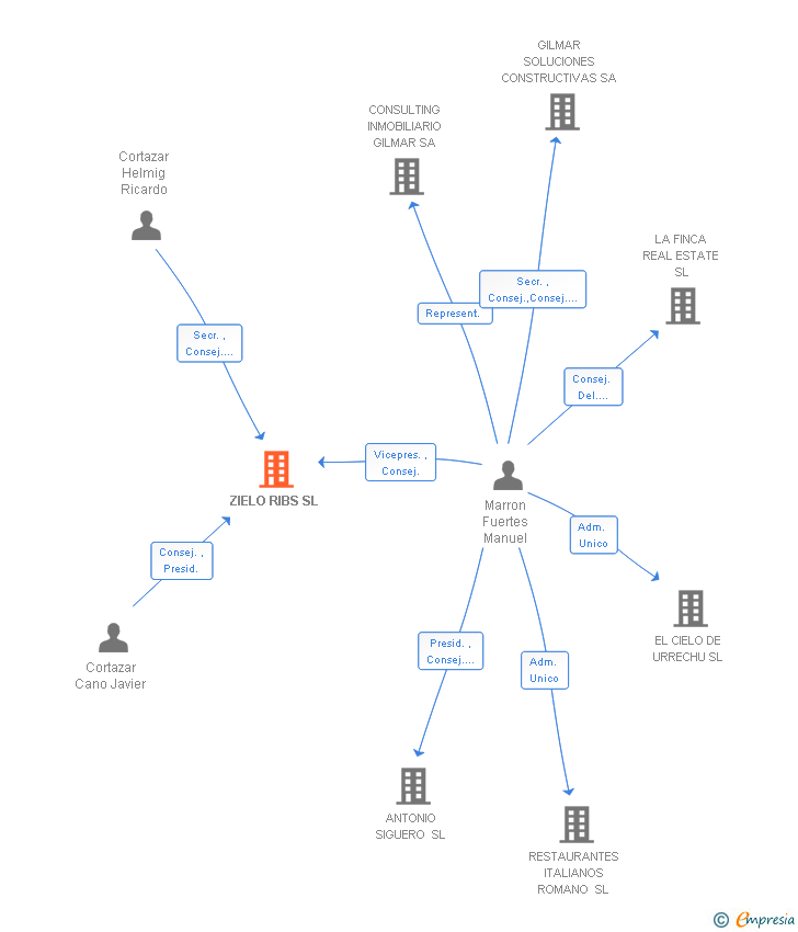 Vinculaciones societarias de ZIELO RIBS SL