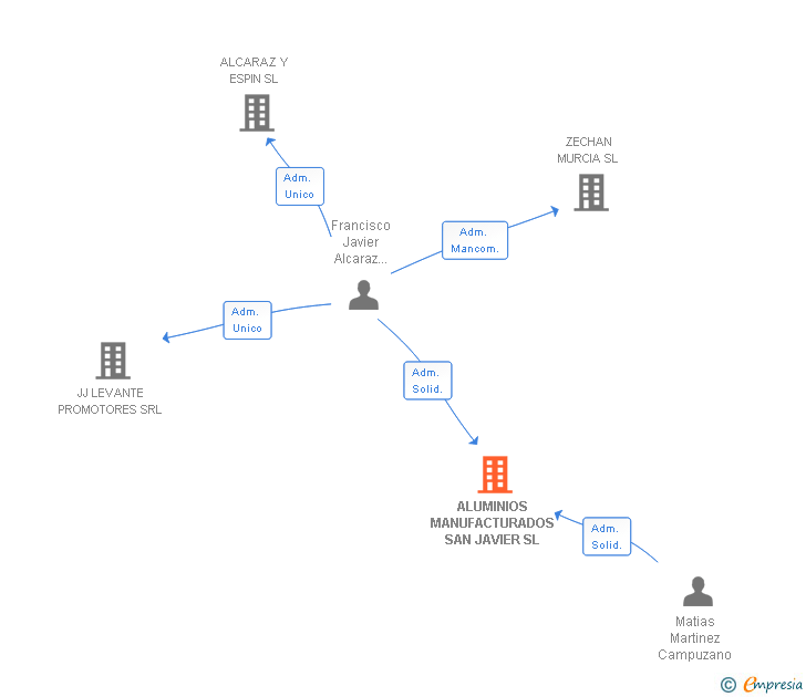 Vinculaciones societarias de ALUMINIOS MANUFACTURADOS SAN JAVIER SL