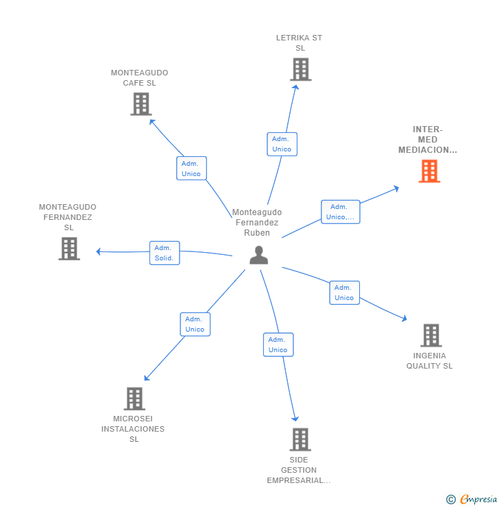 Vinculaciones societarias de INTER-MED MEDIACION Y COMERCIALIZACION SL