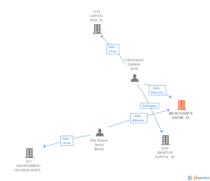 Vinculaciones societarias de MERCHANTS GROW SL