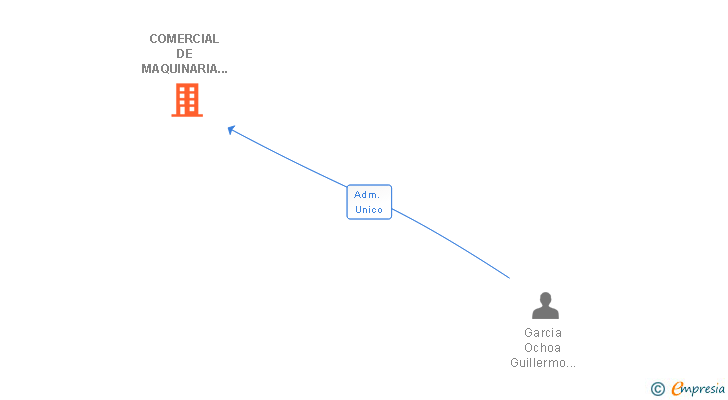 Vinculaciones societarias de COMERCIAL DE MAQUINARIA GUINOMAS SL