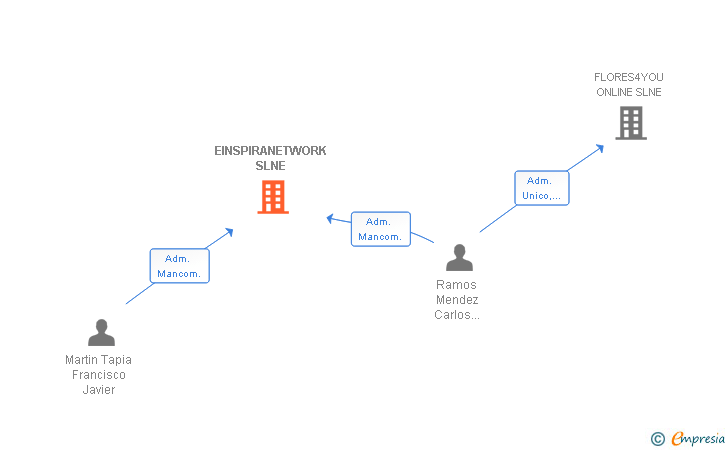 Vinculaciones societarias de EINSPIRANETWORK SLNE (EXTINGUIDA)