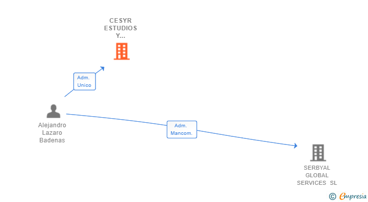 Vinculaciones societarias de CESYR ESTUDIOS Y CONSTRUCCION SL