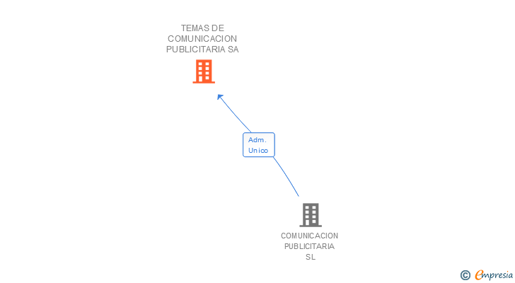 Vinculaciones societarias de TEMAS DE COMUNICACION PUBLICITARIA SA