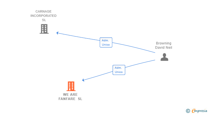 Vinculaciones societarias de WE ARE FANFARE SL