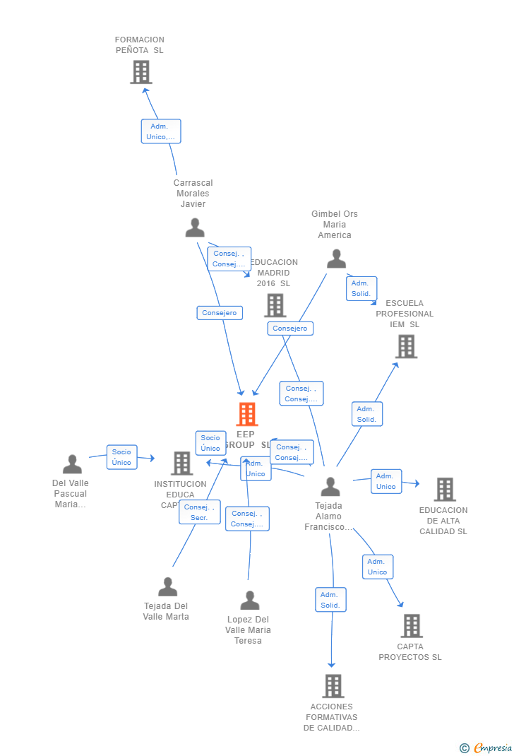Vinculaciones societarias de EEP IGROUP SL