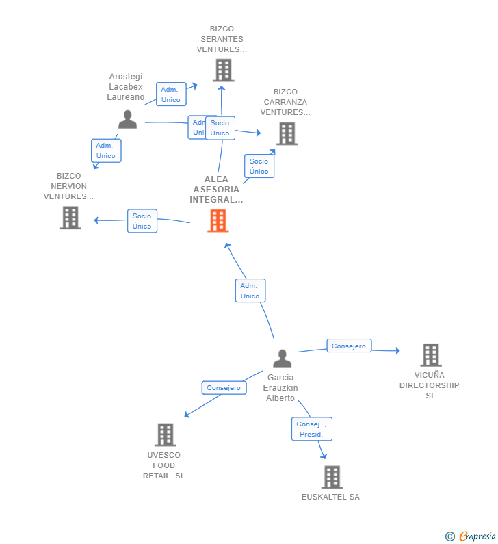 Vinculaciones societarias de ALEA ASESORIA INTEGRAL SL