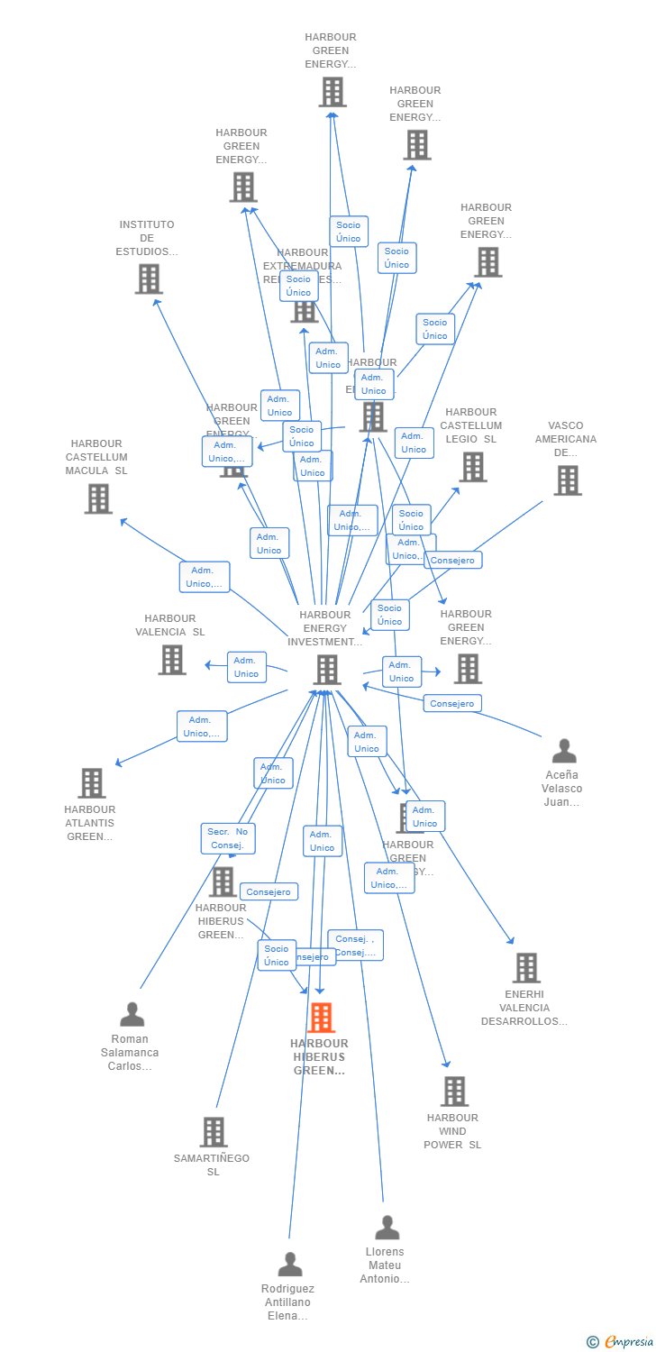 Vinculaciones societarias de HARBOUR HIBERUS GREEN ENERGY 3 SL