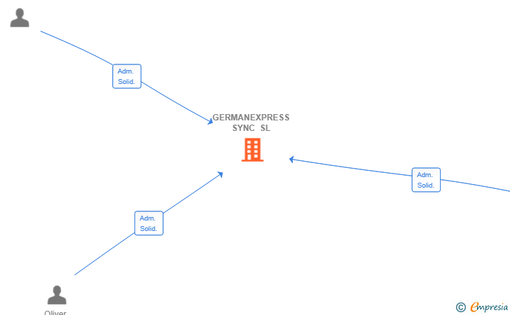 Vinculaciones societarias de GERMANEXPRESS SYNC SL
