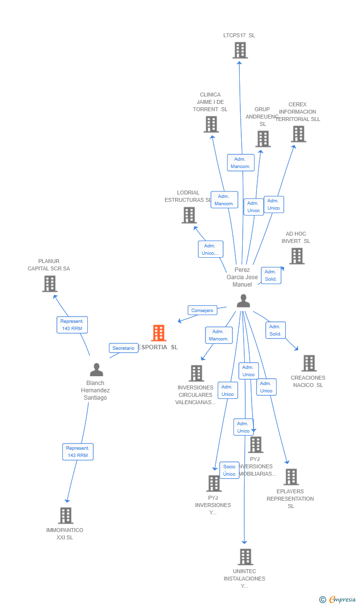 Vinculaciones societarias de ESPORTIA SL